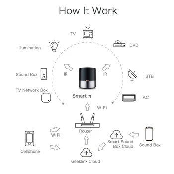 Geeklink Smart Home Automation WIFI+IR+4G Telecomandă Universală iOS Android Voice Control Compatibil Alexa