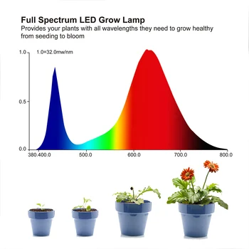 LED Cresterea Plantelor Becuri 25W 45W Spectru Complet Lumini de Plante Pentru Interior, Plante, Flori, Legume, Răsaduri Cultivarea Hidroponică