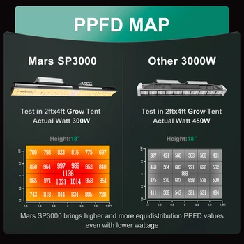 Mai nou Mars Hidro SP 3000 LED-uri Cresc Light Spectru Complet Planta de Interior Legume Flori de Lampă Driver Meanwell Zero Zgomot rezistent la apa